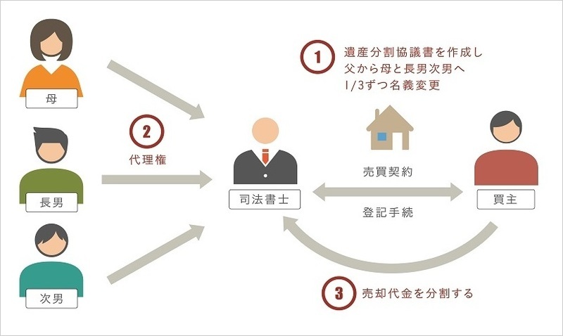 相続した実家の売却