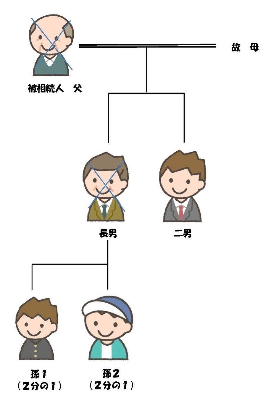 代襲相続の図（孫２名）