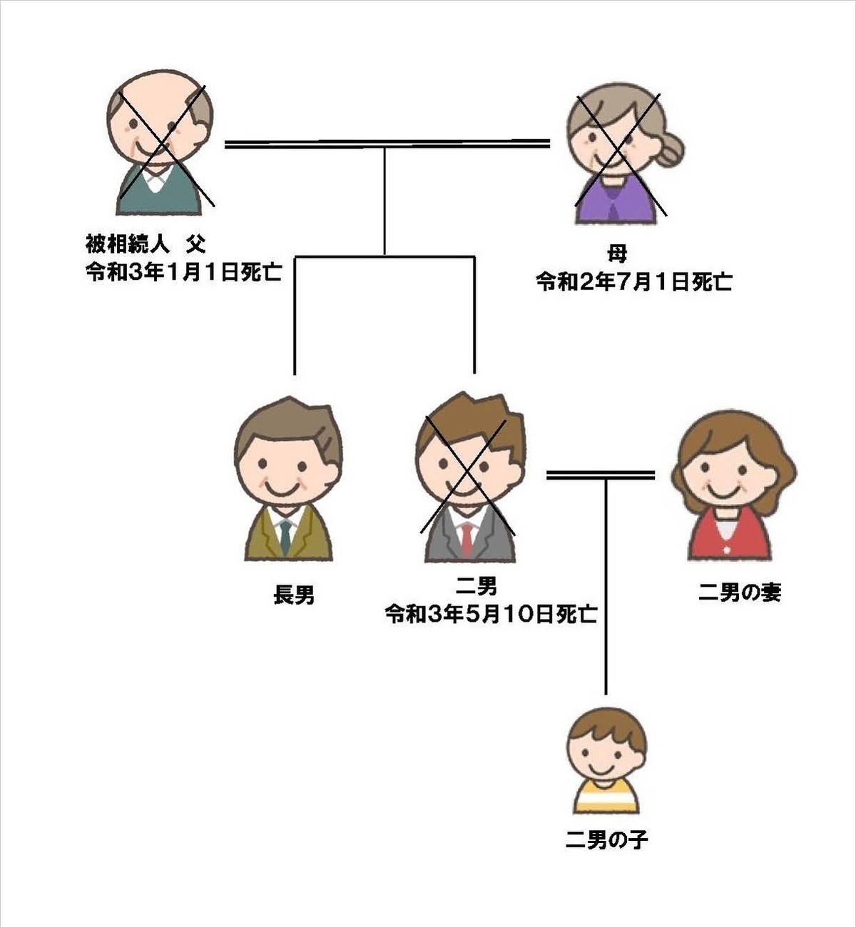 相続人の子（二男）が死亡した図